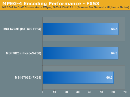 MPEG-4 Encoding Performance - FX53